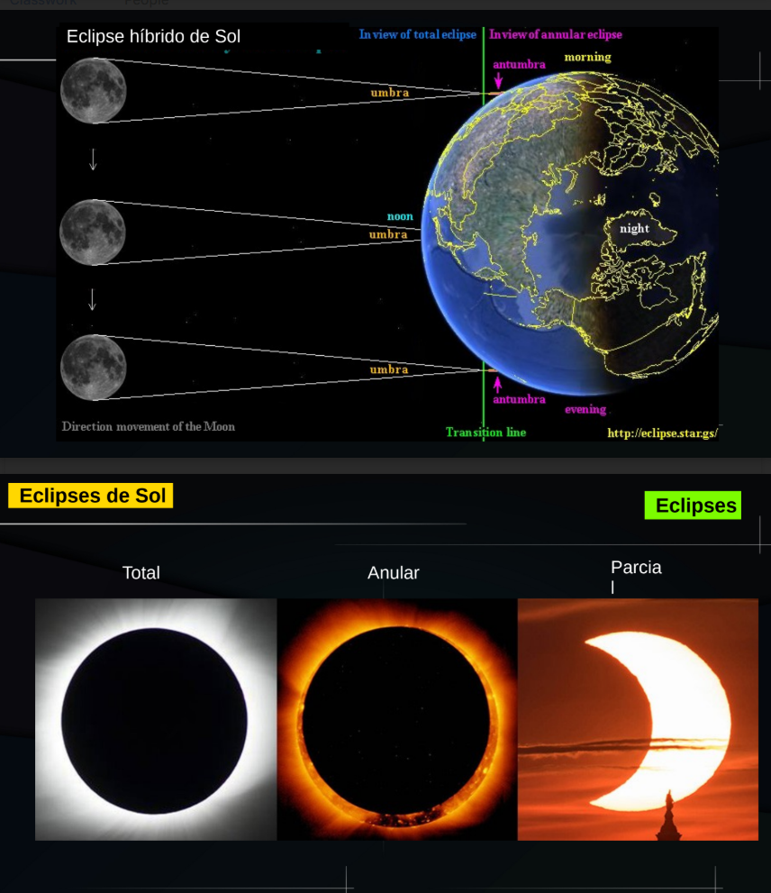 <p>umbra —&gt; es una region pequeña que define una franja sobre la superficie terrestre donde se vera el eclipse total</p><ul><li><p>se mueve rapidamente —&gt; dura muy poco</p><ul><li><p>~8’</p></li><li><p>el tiempo corto se debe a que la luna rota rapidamente y la luna sigue robitando</p></li></ul></li></ul><p></p><p>penumbra —&gt; seccion en la superficie terretre donde se vera un ecplise parcial</p><ul><li><p>es mayor a la umbra y como es una region mas grande, dura mas tiempo</p></li></ul><p></p>
