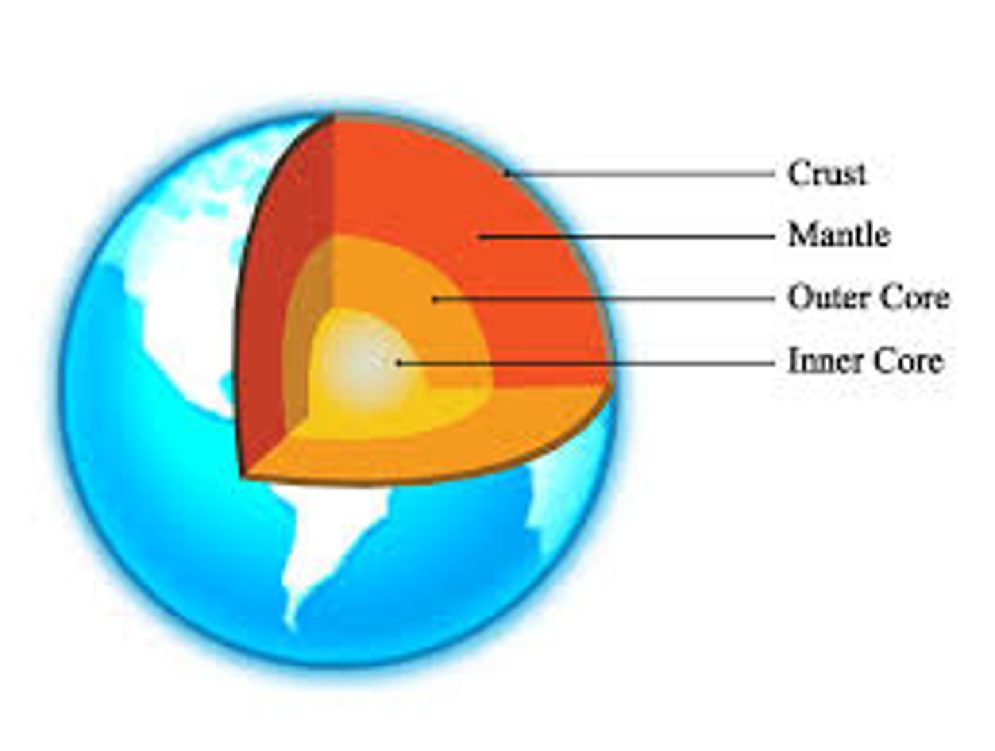 <p>core, mantle, crust</p>