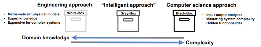 <p>White-box:</p><ul><li><p>It is possible to examine every detail inside the box.</p></li><li><p>The mathematical functions and parameters of the white-box model full rely on <strong>domain knowledge</strong></p></li><li><p>It is possible to follow the process from data input to output in every detail</p></li></ul><p>Grey-box</p><ul><li><p>The content is partially visible</p></li><li><p>The mathematical functions rely on <strong>self-learning algorithms </strong>but are optimized by <strong>additional domain knowledge</strong></p></li><li><p>It is partially possible to follow the process from data input to output</p></li></ul><p>Black-box</p><ul><li><p>The content inside is unkown.</p></li><li><p>The mathematical functions and parameters of a black-box model rely on <strong>self-learning algorithms</strong></p></li><li><p>It is not possible to follow the process from data input to output</p></li></ul><p></p>