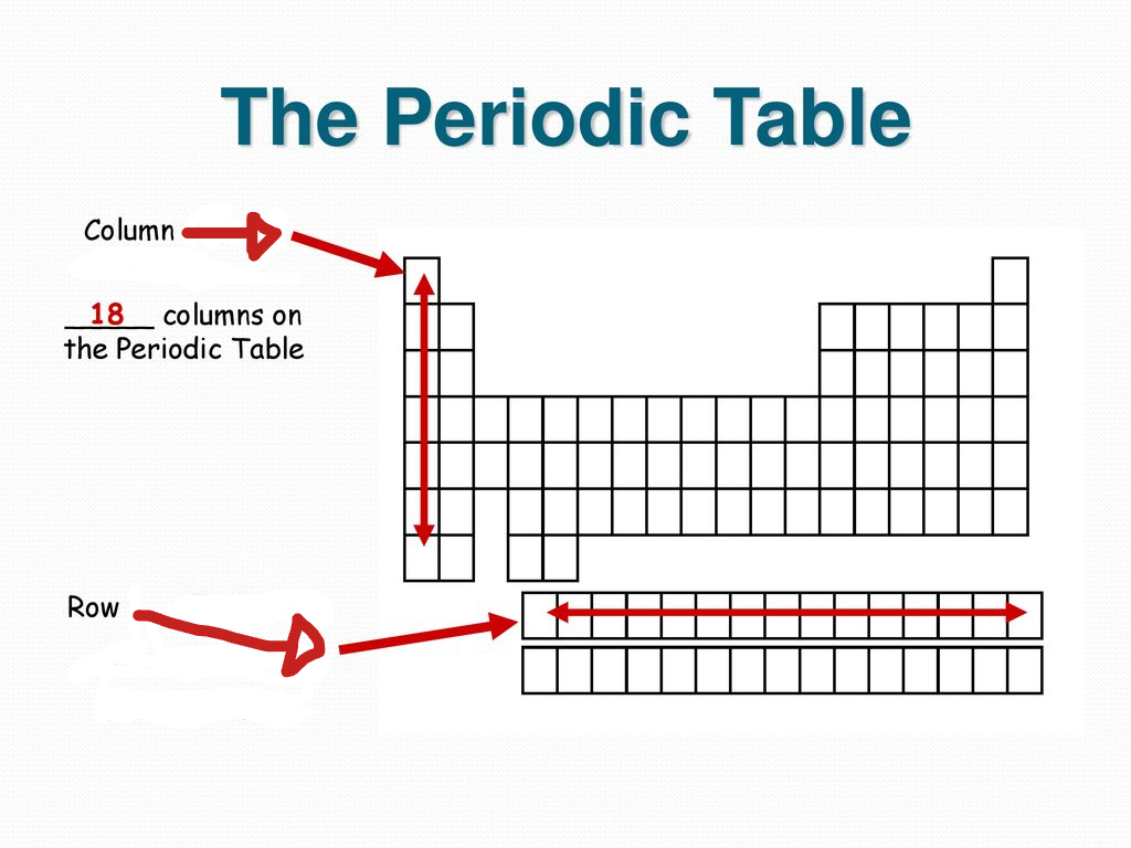 <p>What are columns called in the periodic table?</p>