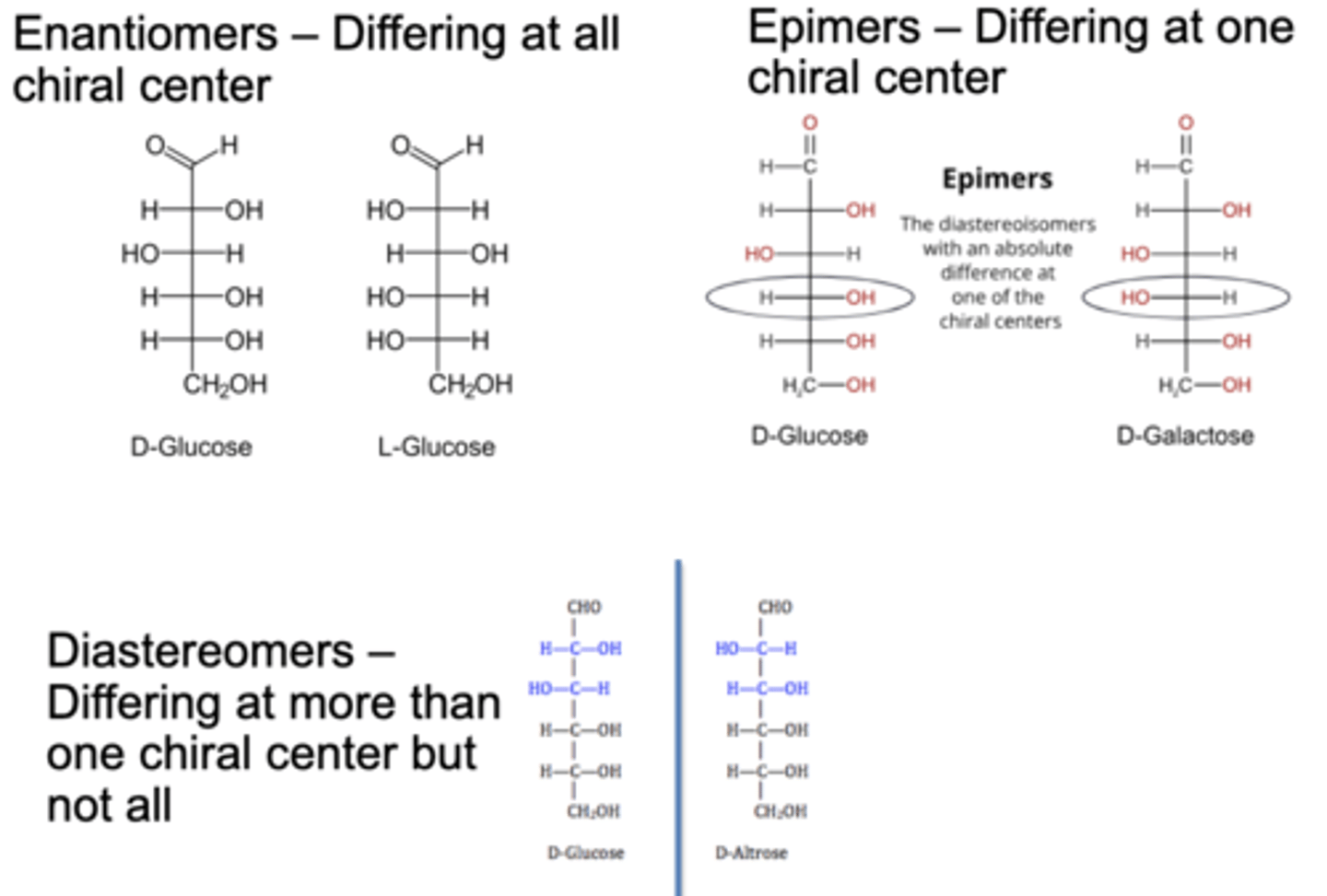 <p>Enantiomer= all chiral centers change</p><p>Diastereomer = Some (more than 1 but not all) chiral centers change</p><p>Epimer = only one chiral center changes</p>