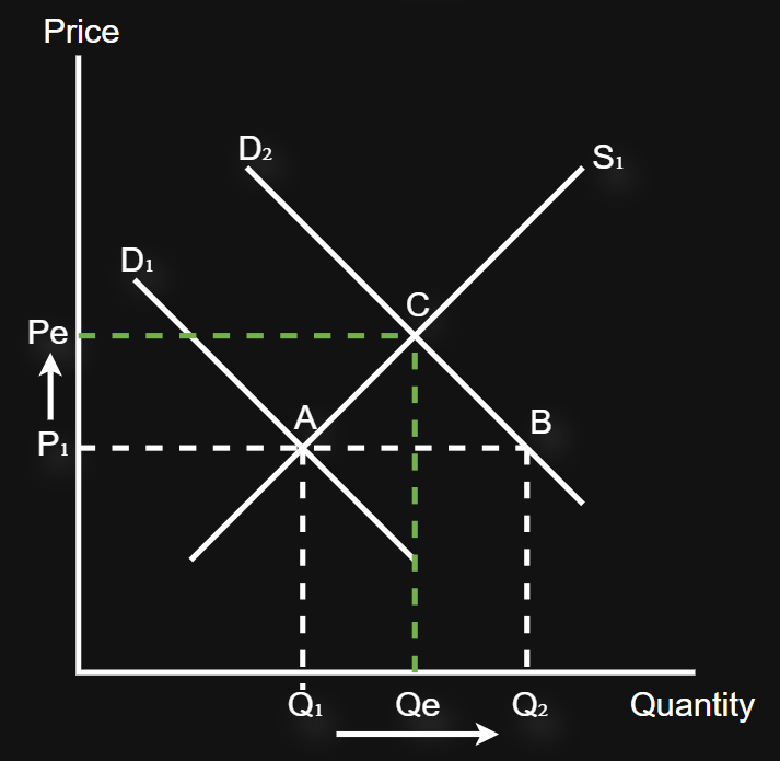 <p>As buyers increase the price from Pₑ to P₁, a signal is sent to suppliers that the benefit of selling has increased<br><br>As the benefit has affected sellers, they have an incentive to increase supply (A to C) (extension in supply)<br><br>As prices rise, buyers unwilling/unable to pay are rationed out of the market (B to C) (contraction of demand)<br><br></p><p></p>