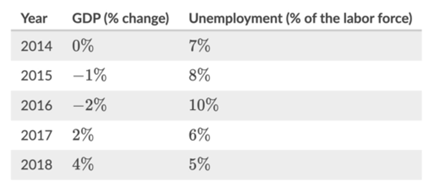 <p>2017 and 2018</p><p>An expansion is the phase of the business cycle when aggregate output (GDP) increases and unemployment decreases. In 2017 and 2018 both these changes were happening in Libertyville.</p>