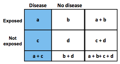 <p>prevalence (risk) ratio: compares prevalence in exposed to prevalence in the unexposed</p><p>= (a/(a+b))/(c/(c+d))</p><p>odds ratio: compares odds of having disease if you’re exposed to odds of having disease if you’re unexposed</p><p>= (a/b)/(c/d) = ad/bc</p>