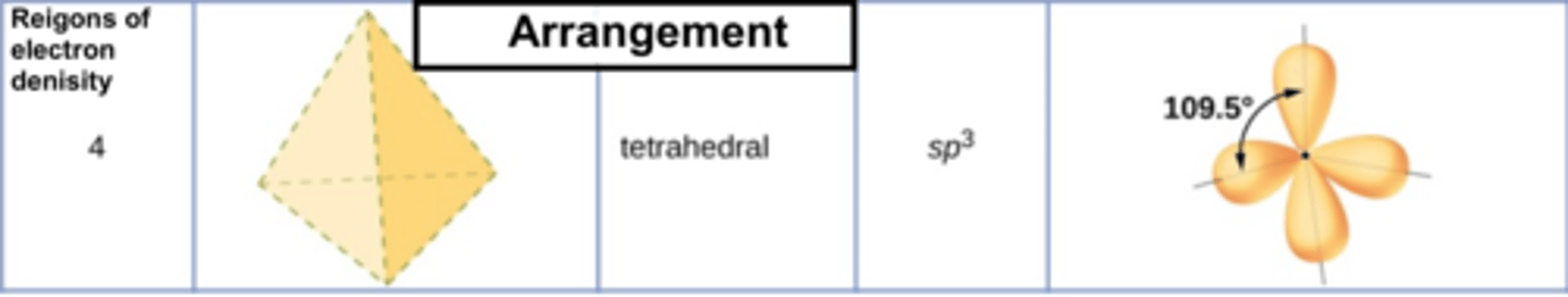 <p>- Uppkommer när en s-orbital och tre p-orbitaler smälter samman (ger fyra sp3-orbitaler).</p><p>- Tetrahedral struktur.</p><p>- 109,5 grader mellan atomerna. </p>