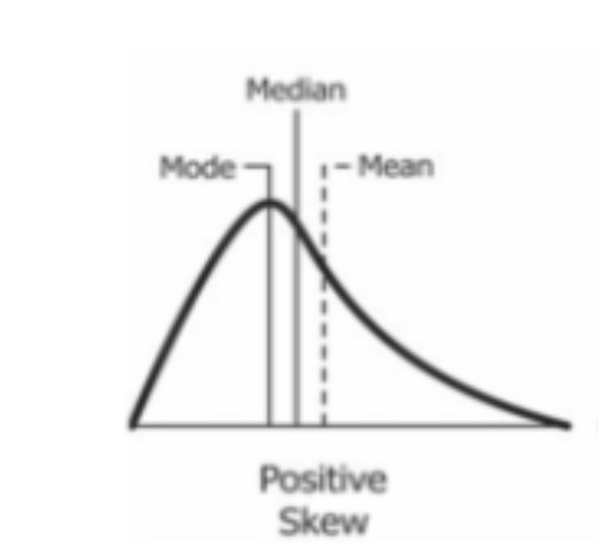 <p>Positive Skew (Right-Skewed)</p>