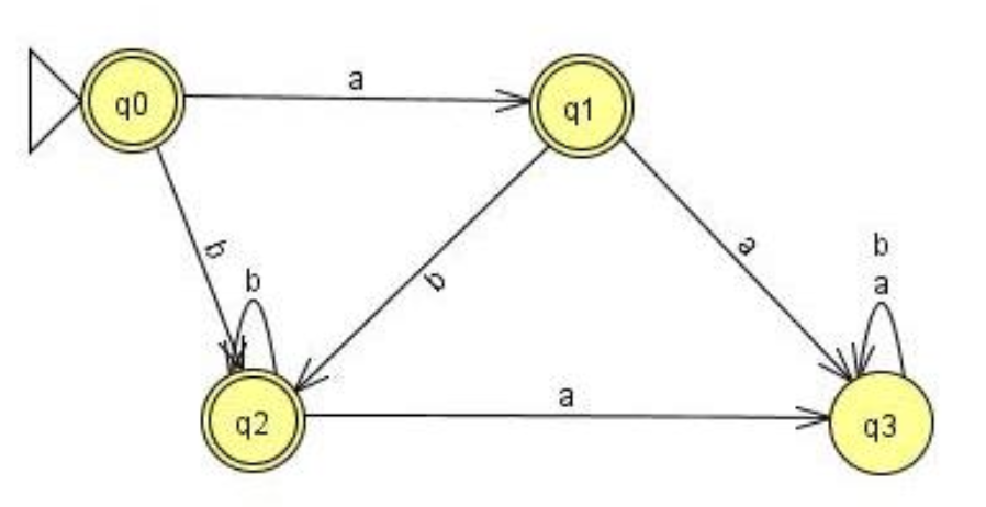 Dado el siguiente Autómata Finito indique la opción correcta:

a. Se trata de un AFD mínimo.

b. Se trata de un AFD sin sumidero.

c. Los estados q1 y q2 son equivalentes.

d. Los estados q0, q1 y q2 son E1 equivalentes.