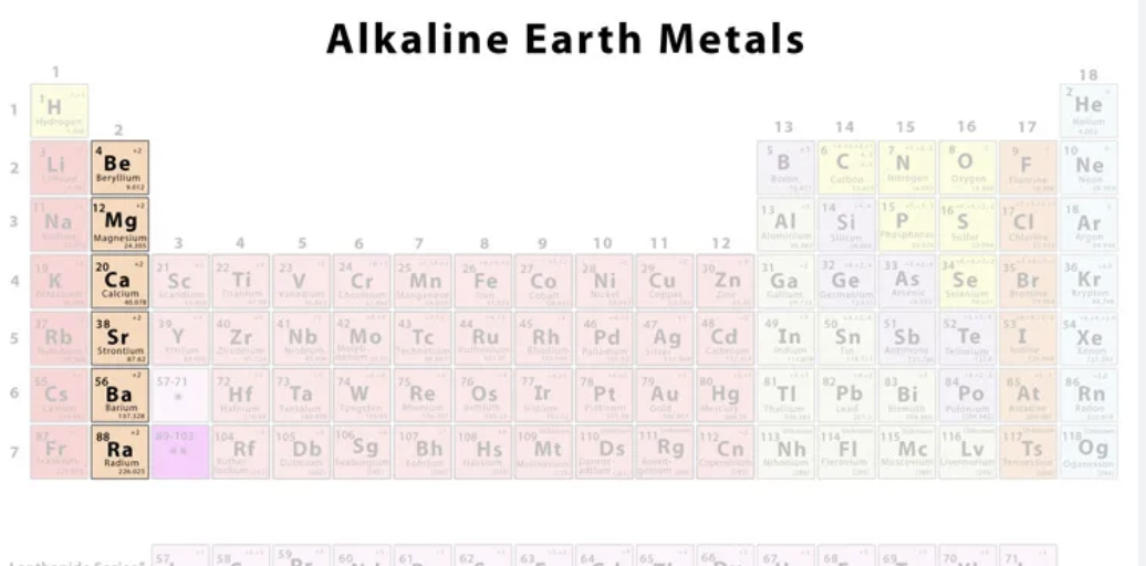 <p>Is Group 2, being beryllium, magnesium, calcium, strontium, barium, and radium. One of the second most reactive groups, forming cations with a charge of 2+. Are soft, low density, low in melting/boiling points, and become more reactive as you go down, as the more outer shells an atom has, the less attraction is has toward the valence electrons (as they are far away), allowing it to lose the electrons easier</p>