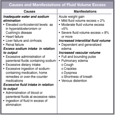 <p><strong>Hypervolemia</strong>: increased volume in blood</p><p><strong>Edema</strong>: excessive fluid in cells or intercellular tissues</p><ul><li><p>local or generalized</p></li></ul><p><strong>Third spacing</strong>: loss of extracellular fluid from vascular to other body components. Fluid trapped in space unable to be used</p><ul><li><p>ascites</p></li><li><p>pleural effusion</p></li></ul><p><strong>Causes</strong>:</p><ul><li><p>inadequate water and sodium elimination</p></li><li><p>excessive sodium intake in relation to output</p></li><li><p>Excessive fluid intake in relation to output</p></li><li><p></p></li></ul><p><strong>Manifestations</strong>:</p><p><mark data-color="yellow" style="background-color: yellow; color: inherit;">tachycardia</mark>, <mark data-color="yellow" style="background-color: yellow; color: inherit;">bounding pulse</mark>, hypertension, tachypnea, <mark data-color="yellow" style="background-color: yellow; color: inherit;">acute weight gain</mark>, peripheral <mark data-color="yellow" style="background-color: yellow; color: inherit;">edema/ascites, crackles heard in lungs, SOB,</mark> decreased hemoglobin and hot, decreased urine specific gravity, distended neck veins, increased GI motility, altered LOC</p>