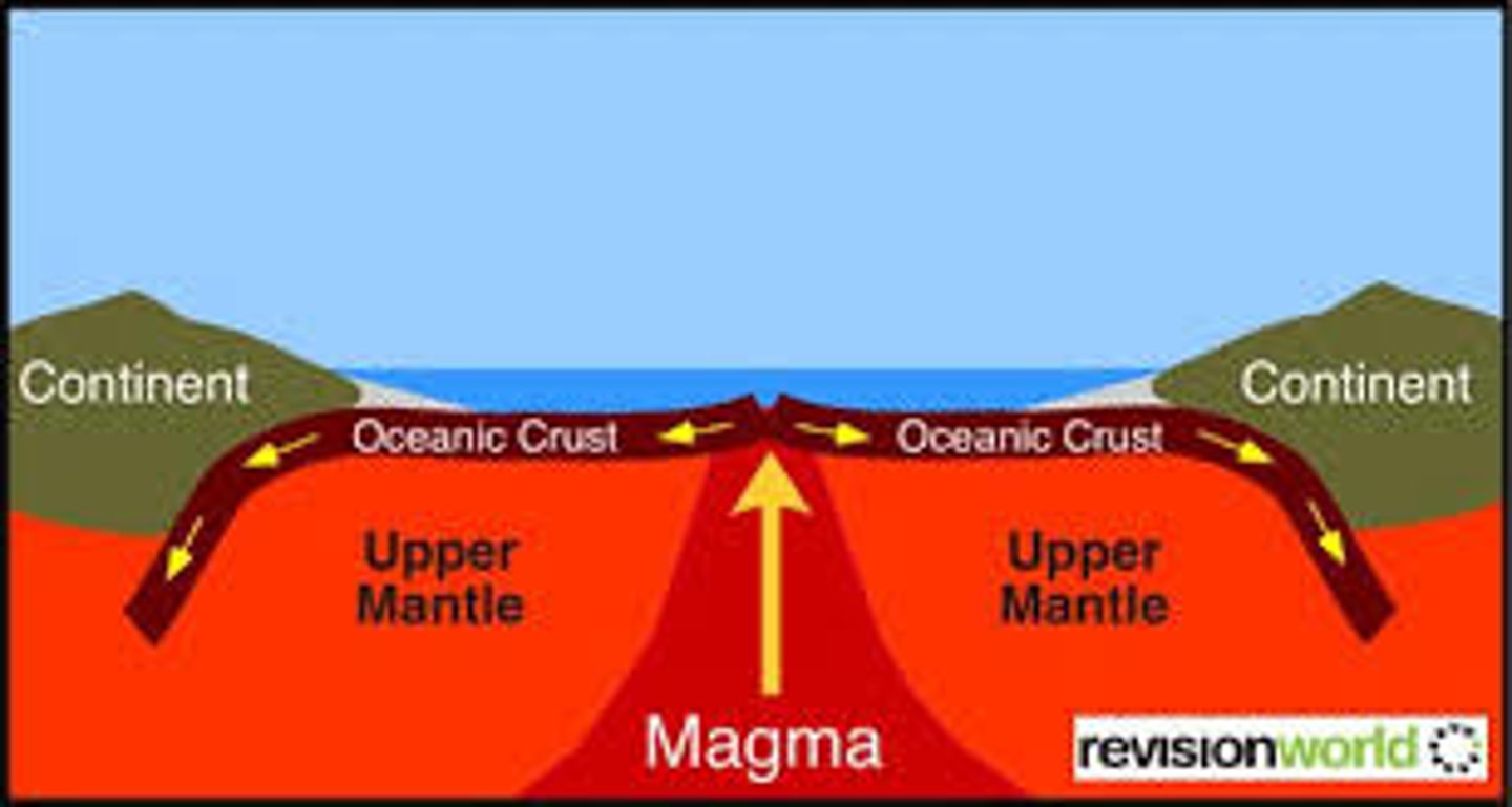<p>- 2 oceanic plates move apart</p><p>- decrease in overlying pressure causes underlying mantle to melt</p><p>- magma rises through crust</p><p>- lava cools and solidifies to form balistic rocks</p><p>- forms new oceanic crust</p><p>eg North American and Eurasian plates movement</p>