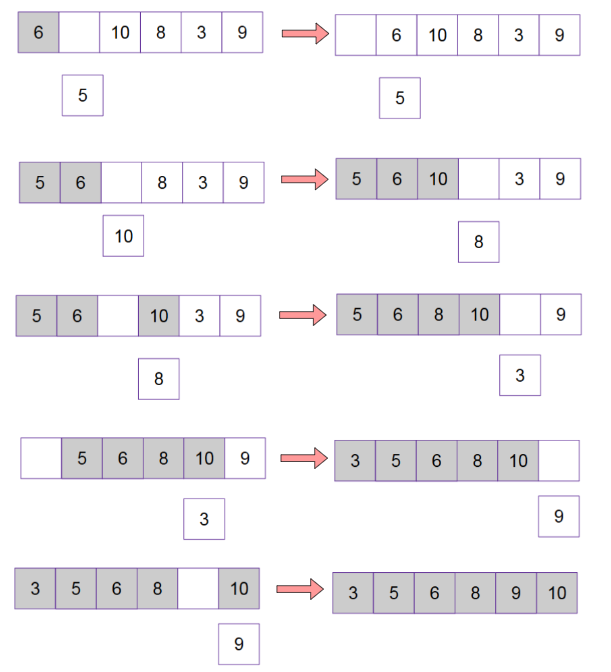 <ol><li><p>Insert each element into a sorted partition.</p></li><li><p>Pull the first element out of the unsorted partition of the array.</p></li><li><p>Compare with the sorted array.</p></li><li><p>Shift to empty spot on the right if larger.</p></li></ol><p>Number of operations: 1 + 2 + 3 + … + n-1= <strong>n(n-1)/2</strong></p><p>Run time complexity = <strong>O(n<sup>2</sup>)</strong></p>