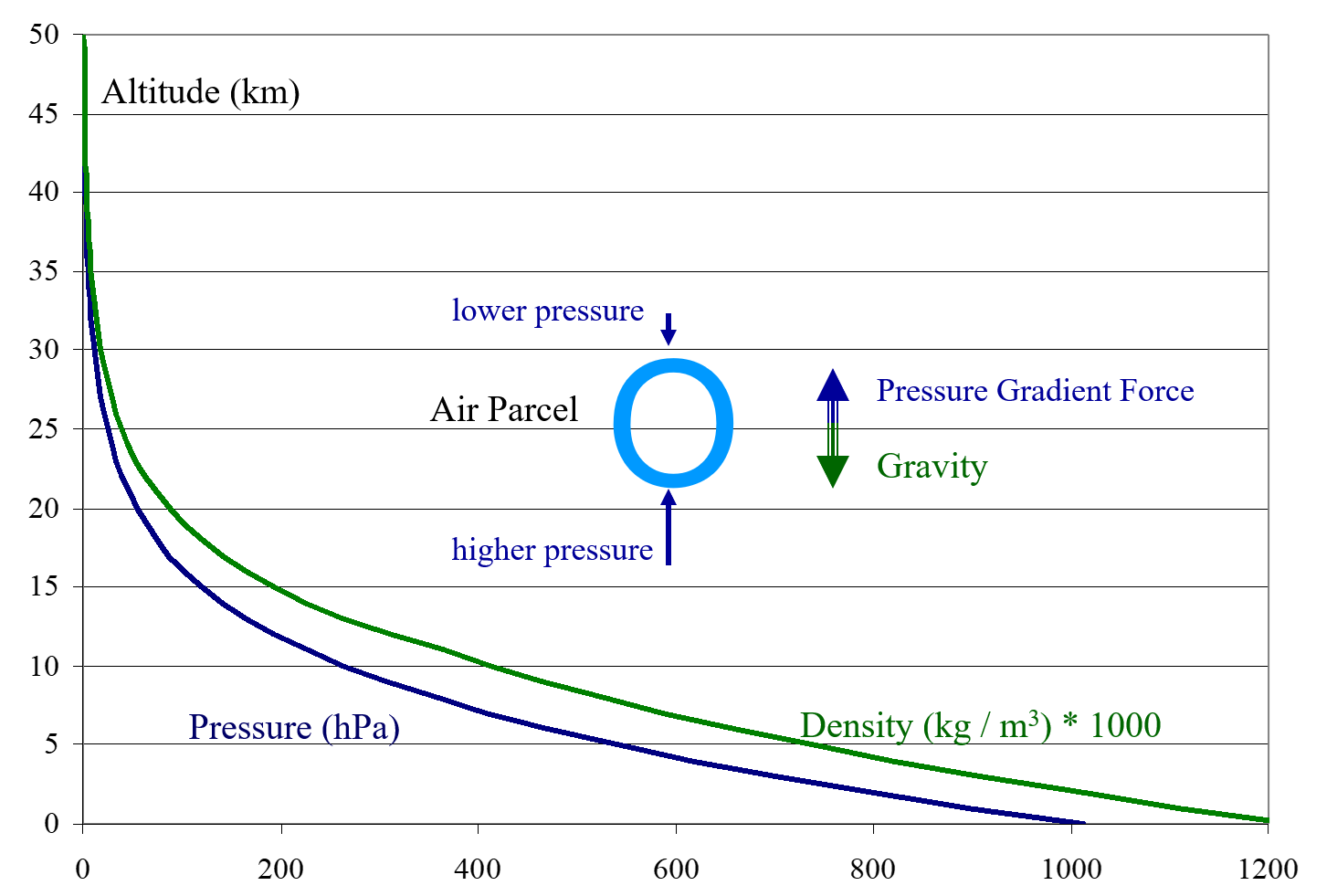 <p>Gravity pulls the molecules downward but what keeps it from happening is that there is a pressure gradient force (hydrostatic balance); air is a static fluid so for every particle in a profile you look at, the pressure is higher on the bottom and lower on top, giving a vertically direct pressure gradient force)</p>