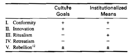 <p>There is a discrepancy between societal goals and the available means to achieve them</p>