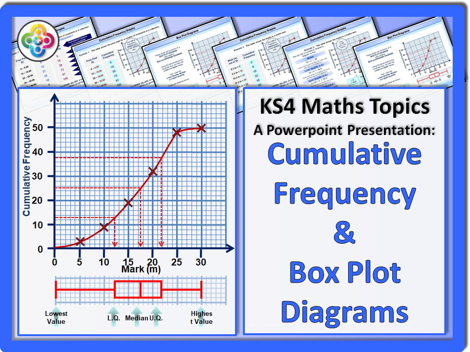 <ol><li><p>cumulative frequency</p><p>mark the quartiles on the y-axis and find the corresponding value on the x-axis </p></li></ol><p></p><ol start="2"><li><p>box plots</p><p>median, LQ, UQ, highest and lowest values, and outliers marked</p><p>can be used to compare location and spread of different data sets </p><p>can be made from a cumulative frequency graph </p><p></p></li><li><p>histograms</p><p>for continuous data </p><p>no gaps</p><p>frequency density = freq / class width </p><p>area = freq x k </p></li></ol><p></p><p>compare = 1 measure of location, 1 measure of spread </p><p></p>