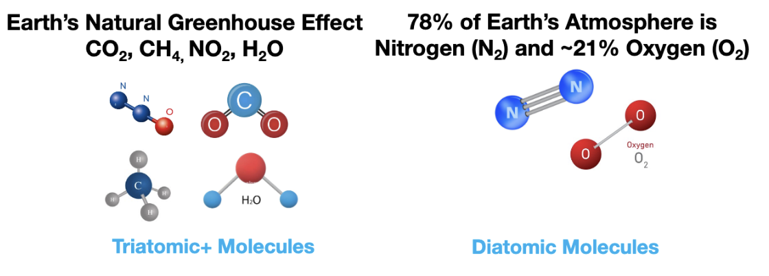 the more a molecule can move when it is hit with radiation, the more it can emit and absorb radiation

* Triatomic+ molecules have multiple ways that they can stretch and bounce around, while diatomic can only move in one way