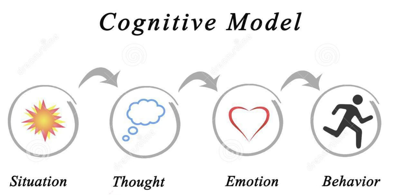 <p>In CBT, the model behind it is that there is a situation that leads to a thought, leading to an emotion, leading you to engage in specific behaviors </p><p>The thought aspect is why people feel and react differently to different situation </p><p>We’re trying to change the thought </p><p>Not just for depression </p><p>Linear process </p><p>First step is to become aware of the thought → thought record </p><ul><li><p>if we can restructure someone’s thought, we can restructure emotional experience, is true for a lot of experiences (even if not all)</p></li></ul><p></p>