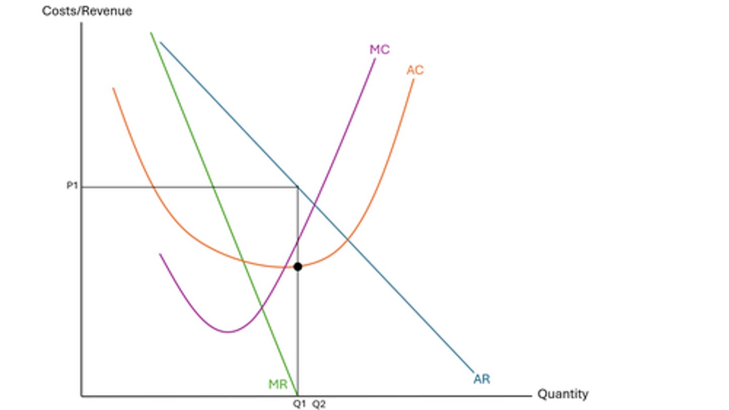 <p>- firms are not producing at the lowest point on their AC curve</p><p>- so they are not productively efficient</p><p>- they're voluntarily foregoing economies of scale by not producing at the minimum point on their AC curve</p><p>- this is because it has no direct competition, so it lacks the external pressure to minimise costs</p><p>- firms want to produce at the output where profit is maximised, even if this means AC is higher than it has to be</p><p>- this is another reason why prices tend to be higher in monopolistic markets</p>