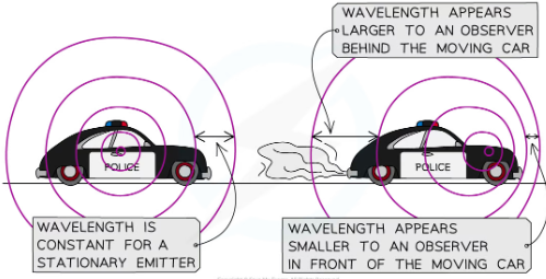 <p>usually when a stationary objects emits waves the waves spread out symmetrically. If the object emitting waves begins to move, the waves can get squashed together at one end of the object and stretched at the other end. </p><ul><li><p>The waves at the front of the moving vehicle appear to be squashed together:</p><ul><li><p>This means the wavelength decreases (and the frequency of the waves increases)</p></li></ul><p></p></li><li><p>The waves behind the moving vehicle appear to be stretched out:</p><ul><li><p>This means the wavelength increases (and the frequency of the waves decreases)</p></li></ul><p>The faster a wave is moving away from you the longer its wavelength will be</p></li></ul>