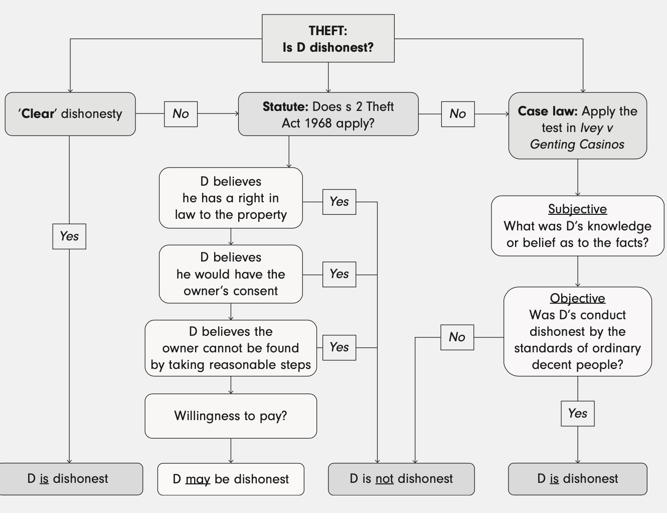 <ol><li><p>Clear dishonesty (i.e. shoplifting).</p></li><li><p>S. 2, TA 1968 partial definitions.</p></li><li><p><em>Ivey </em>test.</p></li></ol><p></p><p><strong><u>NOTE</u></strong> - Courts apply assessment in this order. </p><p>If ‘clear dishonesty’ (i.e. feuding brothers; one steals £20 off the other then <u>clear</u> issue. No need for further tests). </p>