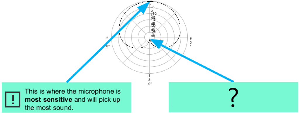 <p>Explain this part of the microphone.</p>
