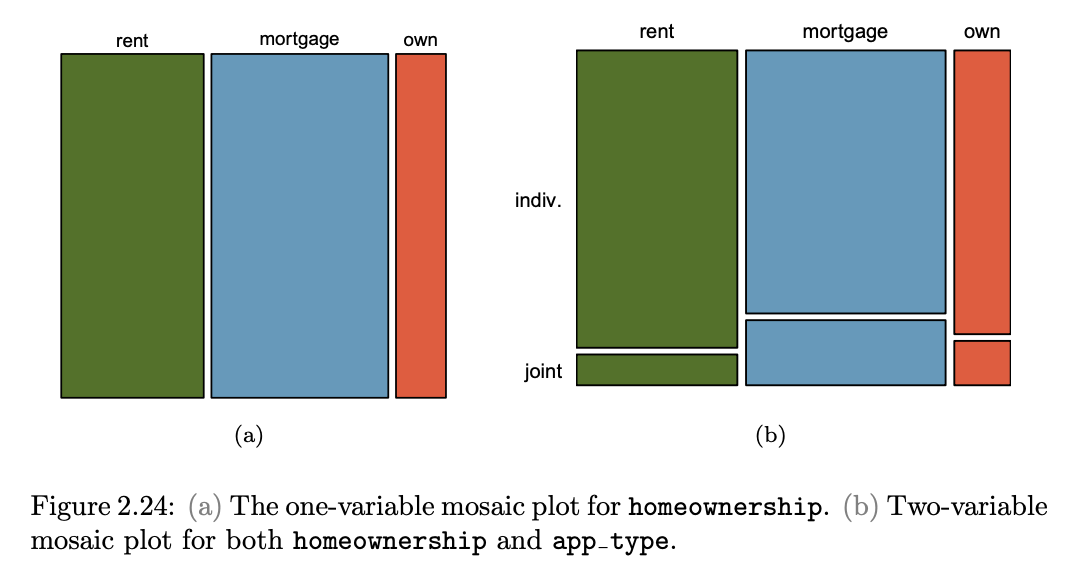 <p>a visualization technique suitable for contingency tables that resembles a standardized stacked bar plot with the benefit that we still see the relative group sizes of the primary variable as well.</p>