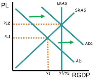 <p>Aggregate Demand </p>