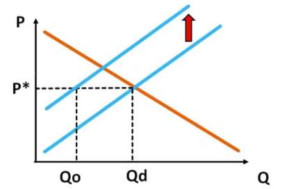 <p><strong>Estática comparativa o desplazamiento del punto de equilibrio </strong></p>