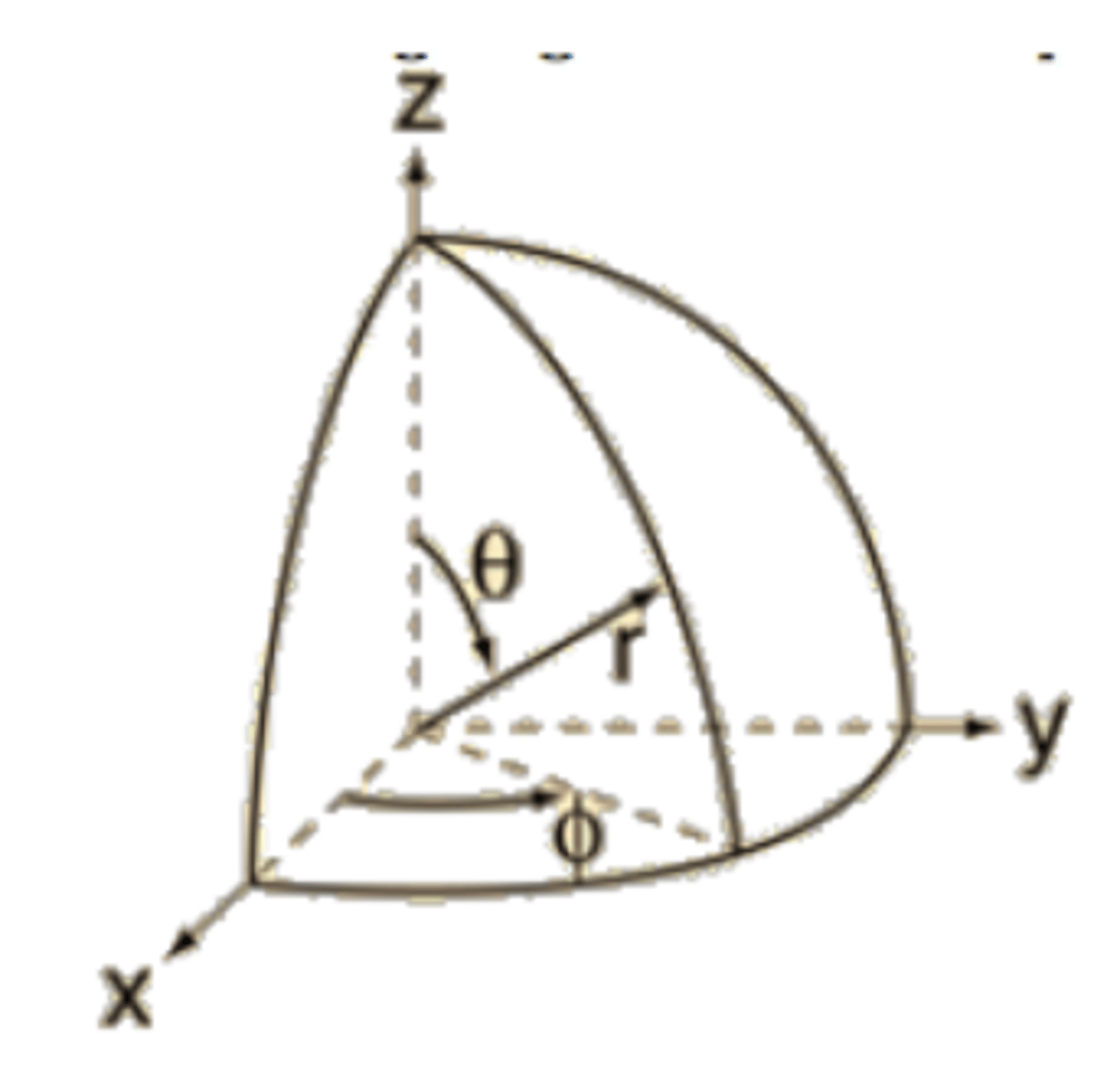 <p>these polar coordinates are denoted as (r,θ,ϕ), where:</p><p>r is the radial distance from the origin to the point.</p><p>θ is the polar angle, measured counterclockwise from the positive x-axis in the xy-plane.</p><p>ϕ is the azimuthal angle, measured from the positive z-axis to the line connecting the origin to the point.</p>