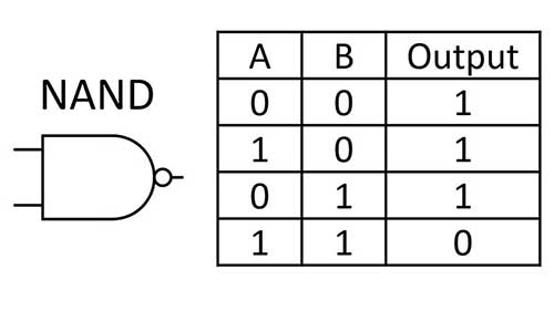 <p>a logic gate that outputs a binary low (0) signal only when all of its inputs are binary high (1). </p>
