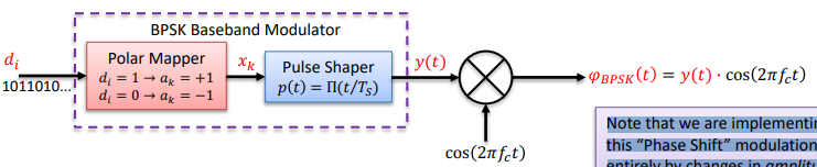 <p>BPSK Note that we are implementing this “Phase Shift” modulation entirely by changes in amplitude. This modulation is also (correctly) called “2PAM” for “2-level pulse amplitude modulation”</p>