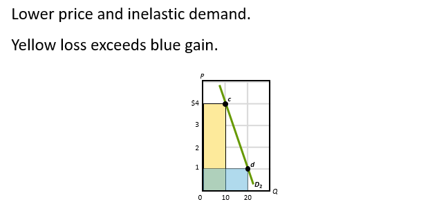 <p>Inelastic Demand: P and TR move in same Direction</p>