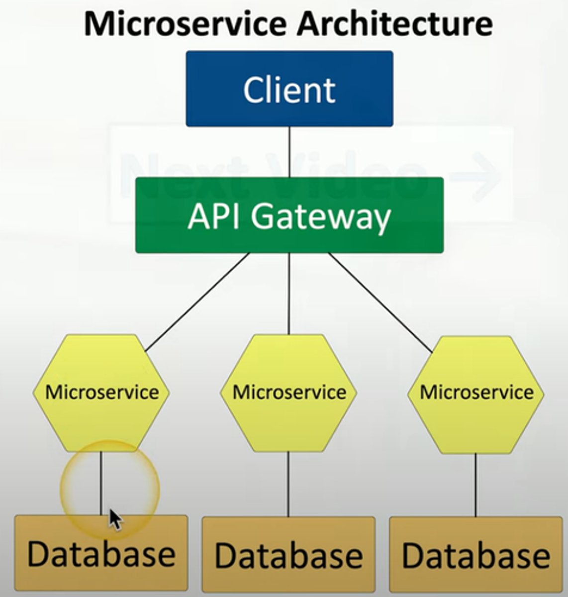 <p>APIs</p><p>- Application Programming Interfaces</p><p>API is the "glue" for the microservices</p><p>- Work together to act as the application</p><p>Scalable</p><p>- Scale just the microservices you need</p><p>Resilient</p><p>- Outages are contained</p>