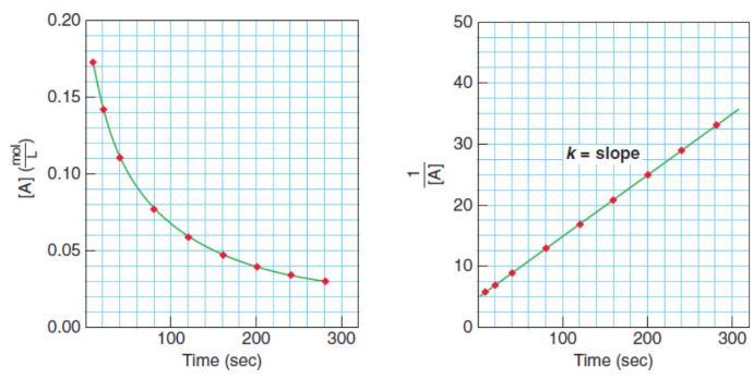 <p>rate that is proportional to either the concentrations of two reactants or to the square of the concentration of a single reactant</p><p>rate = k[A]<sup>1</sup>[B]<sup>1</sup> or rate = k[A]<sup>2</sup></p><p>k is M<sup>-1</sup>s<sup>-1</sup></p><p>t vs. 1/[A] - positive slope = k</p>