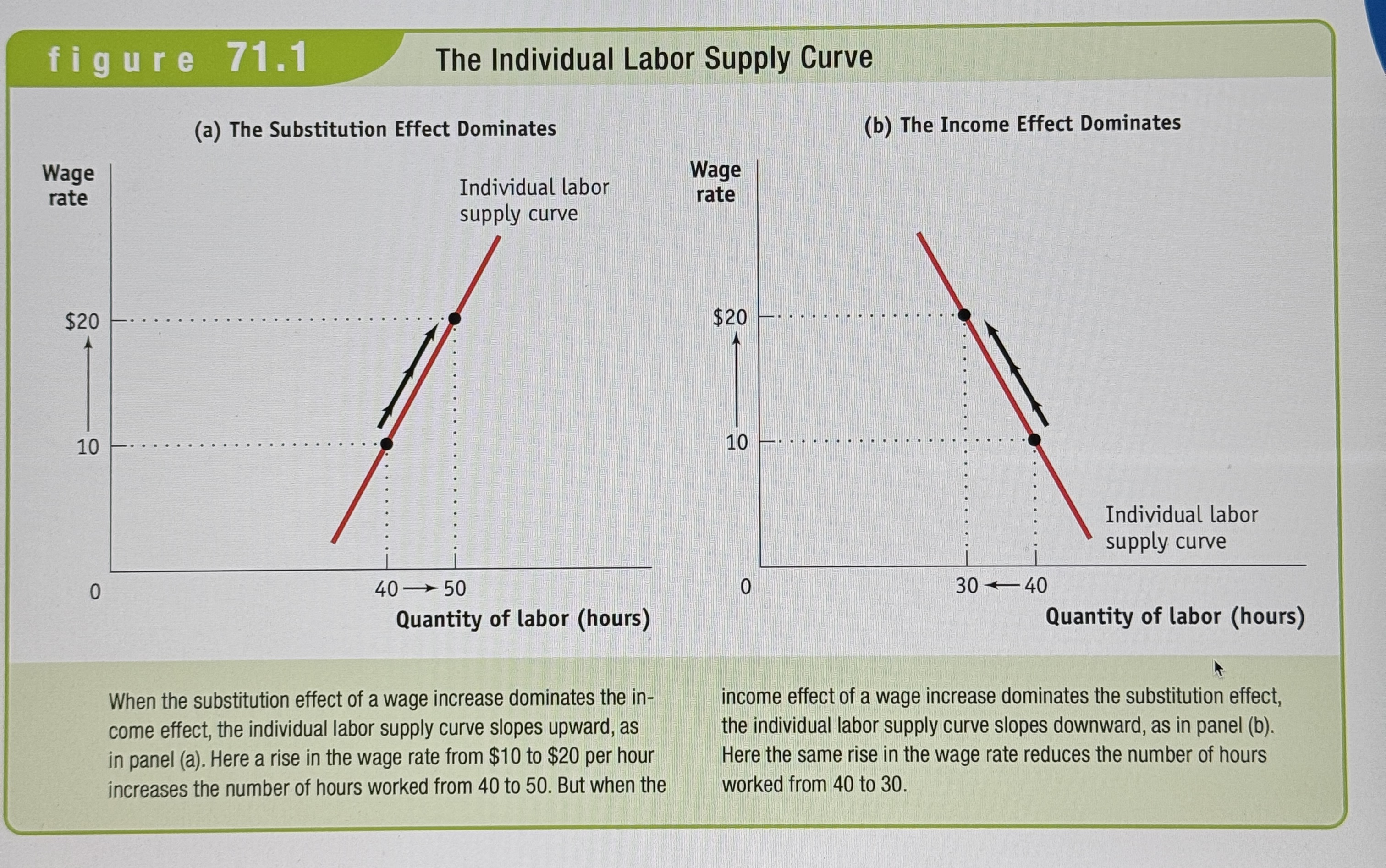 <p>The <strong>individual labor supply curve</strong> shows how the quantity of labor supplied by an individual depends on that individual's wage rate.</p>