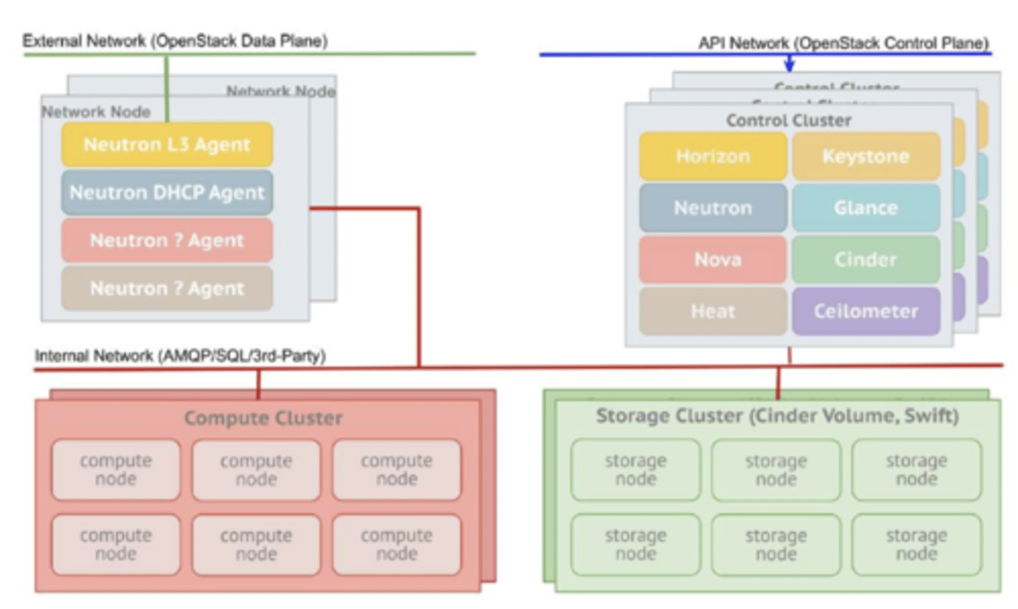<p>- Endpoint Node - External network (OpenStack data plane), which runs load balancing and high availability services</p><p>- Controller Node - API network (OpenStack control plane), which hosts communication services that support operation of the whole cloud, including the queue server, state database, Horizon dashboard, and possibly a monitoring system</p><p>- Compute Cluster Node - Internal Network Compute - hosts a hypervisor and virtual instances, and provides compute resources to them</p><p>- Volume Node - Internal Network Storage - hosts the nova-volume service and also serves as an iSCSI target</p>