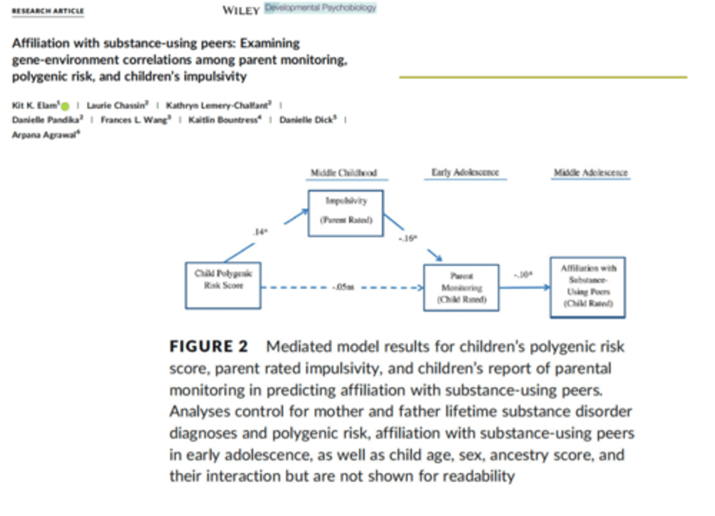 <p>Lack of monitoring leads to risk of association with deviant peers (originally associated with polygenic risk, but impulsivity in the model makes that direct path no longer significant) → no longer moderates genetic risk with parental monitoring</p>