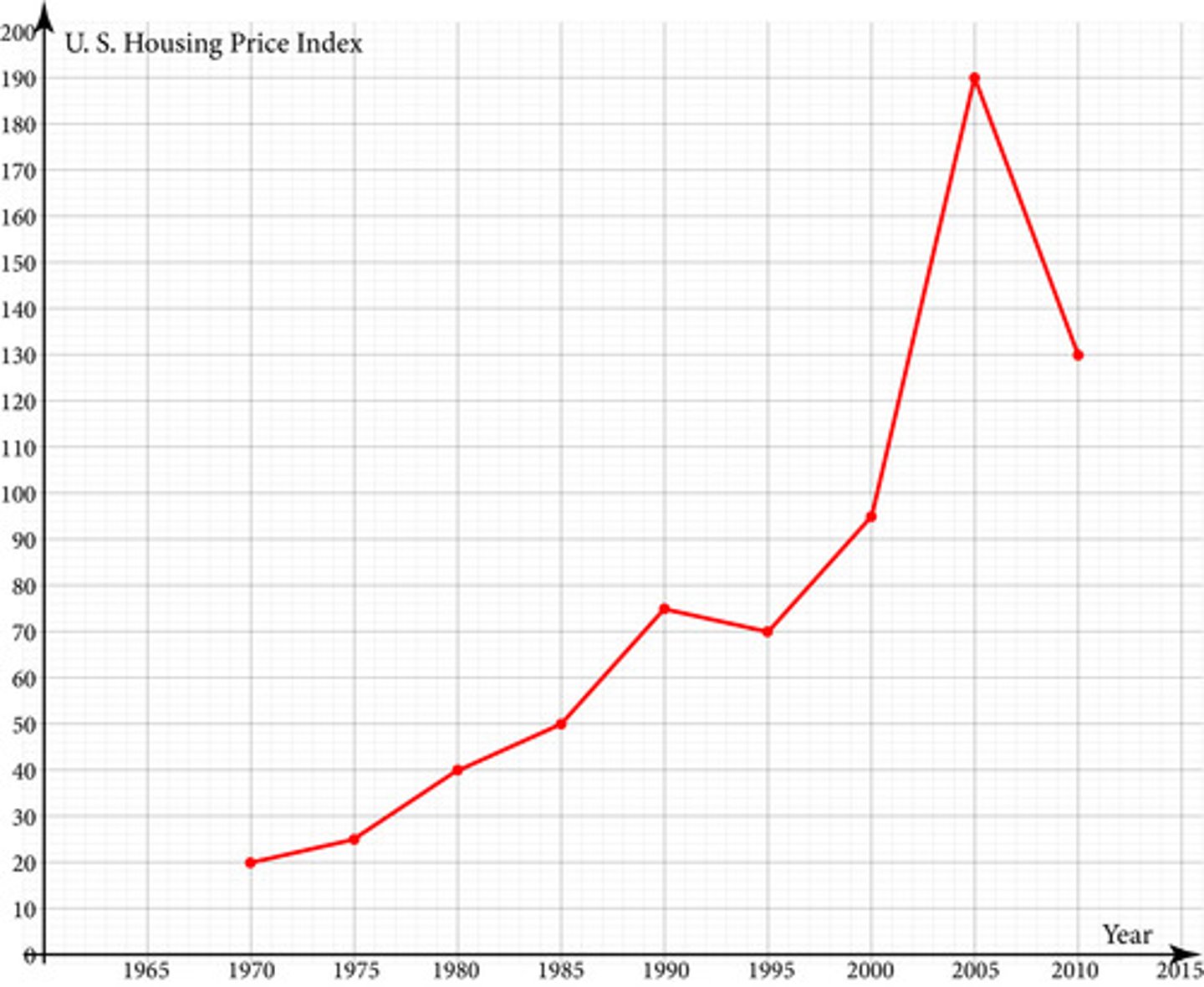 <p>The U.S. housing price index from 1970 to 2010 is plotted in the graph below. Which conclusion about this graph is correct?</p>