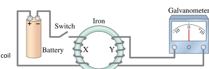 <p>electromagnetic induction - if the switch is now opened:</p>