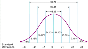 <p>What are the 4 characteristics of a normal distribution</p>