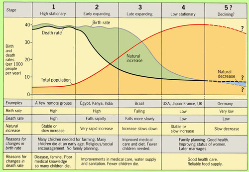 <p>Shows population change as countries modernize. The process of change in a society&apos;s population from a condition of high crude birth and death rates and low rate of natural increase to a condition of low crude birth and death rates, low rate of natural increase, and a higher total population.</p><p>5 stages of population change that countries pass through as they modernize</p>