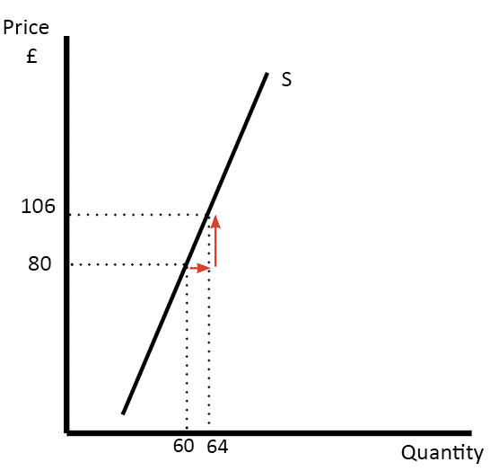 <p>What elasticity is this?</p>