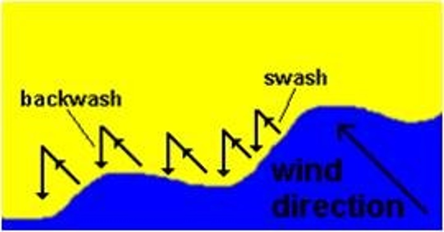 <p>The water that runs back down the beach at perpendicular angle under gravity.</p>