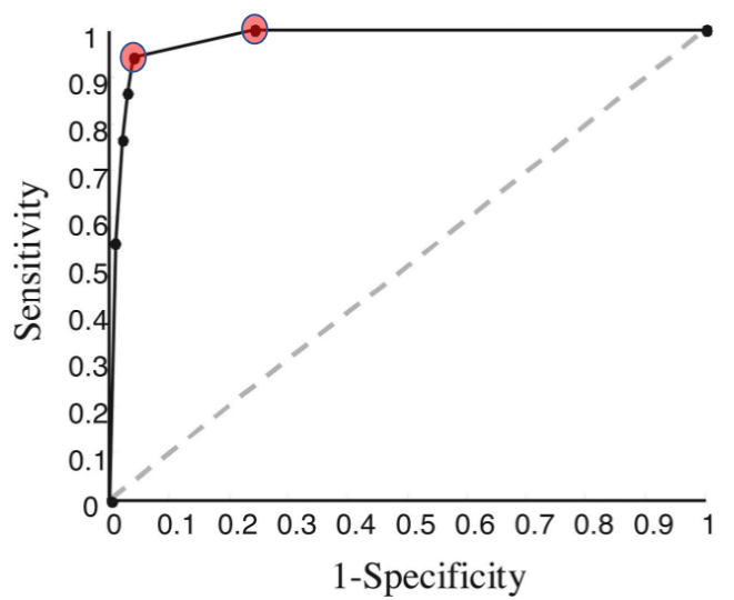 <p>lower threshold increases sensitivity and decreases specificity <br>plot of sensitivity (y) vs 1-specificity (x)</p>