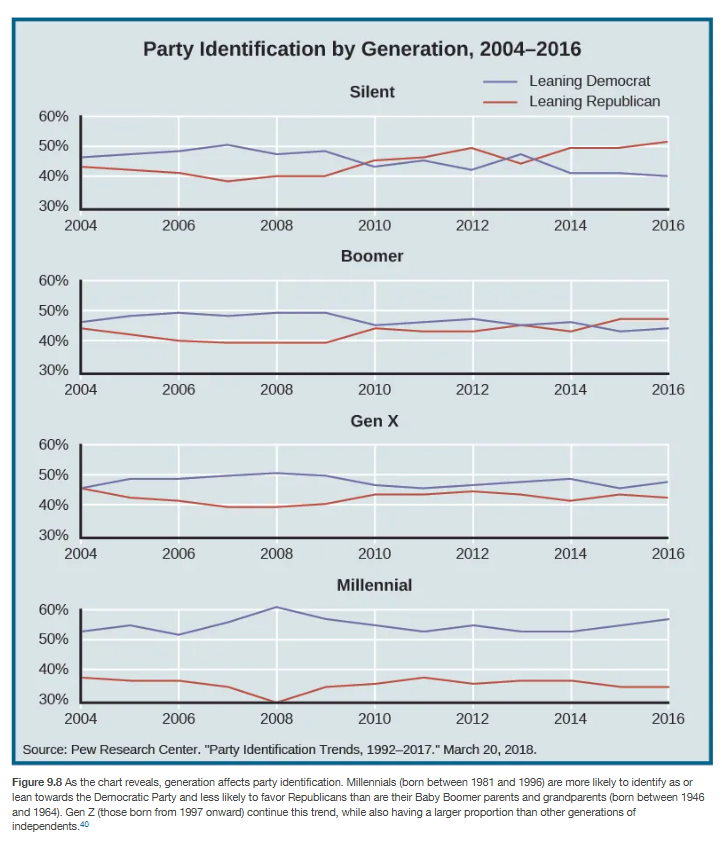 <p><span><span>Gallup, the polling agency, has been collecting data on voter preferences for the past several decades. </span></span></p><p></p><p><span><span>Its research suggests that historically, over half of American adults have called themselves “Republican” or “Democrat” when asked how they identify themselves politically (</span></span>Figure 9.8<span><span>). </span></span></p><p></p><p><span><span>Even among self-proclaimed independents, the overwhelming majority claim to lean in the direction of one party or the other, suggesting they behave as if they identified with a party during elections even if they preferred not to publicly pick a side. </span></span></p><p></p><p><span><span>Partisan support is so strong that, in a poll conducted from August 5 to August 9, 2015, about 88 percent of respondents said they either identified with or, if they were independents, at least leaned toward one of the major political parties.</span></span><sup> </sup></p><p></p><p><span><span>Thus, in a poll conducted in January 2016, even though about 42 percent of respondents said they were independent, this does not mean that they are not, in fact, more likely to favor one party over the other.</span></span></p>
