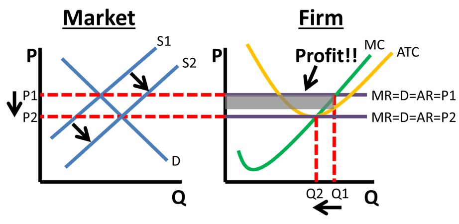 <p><span>​The economic profit causes firms to enter the industry, shifting the supply curve right, lowering the price until the firm breaks even.</span><br><span>**Productively efficient in the long run (produces at the minimum of the ATC).</span></p>