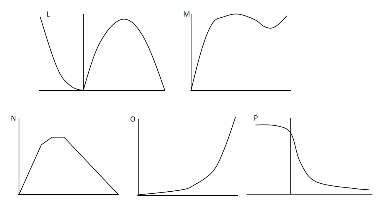 <p><span><span>In our recent lab we did experiments related to several aspects of muscle performance including force, velocity, power, and muscle length. Which of the following figures best depicts the force-velocity curve during concentric and eccentric actions?</span></span></p>
