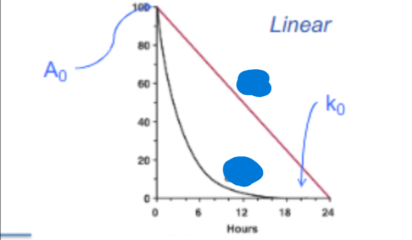 <p>which curve represents 1st order equations when graphed on linear paper? </p>