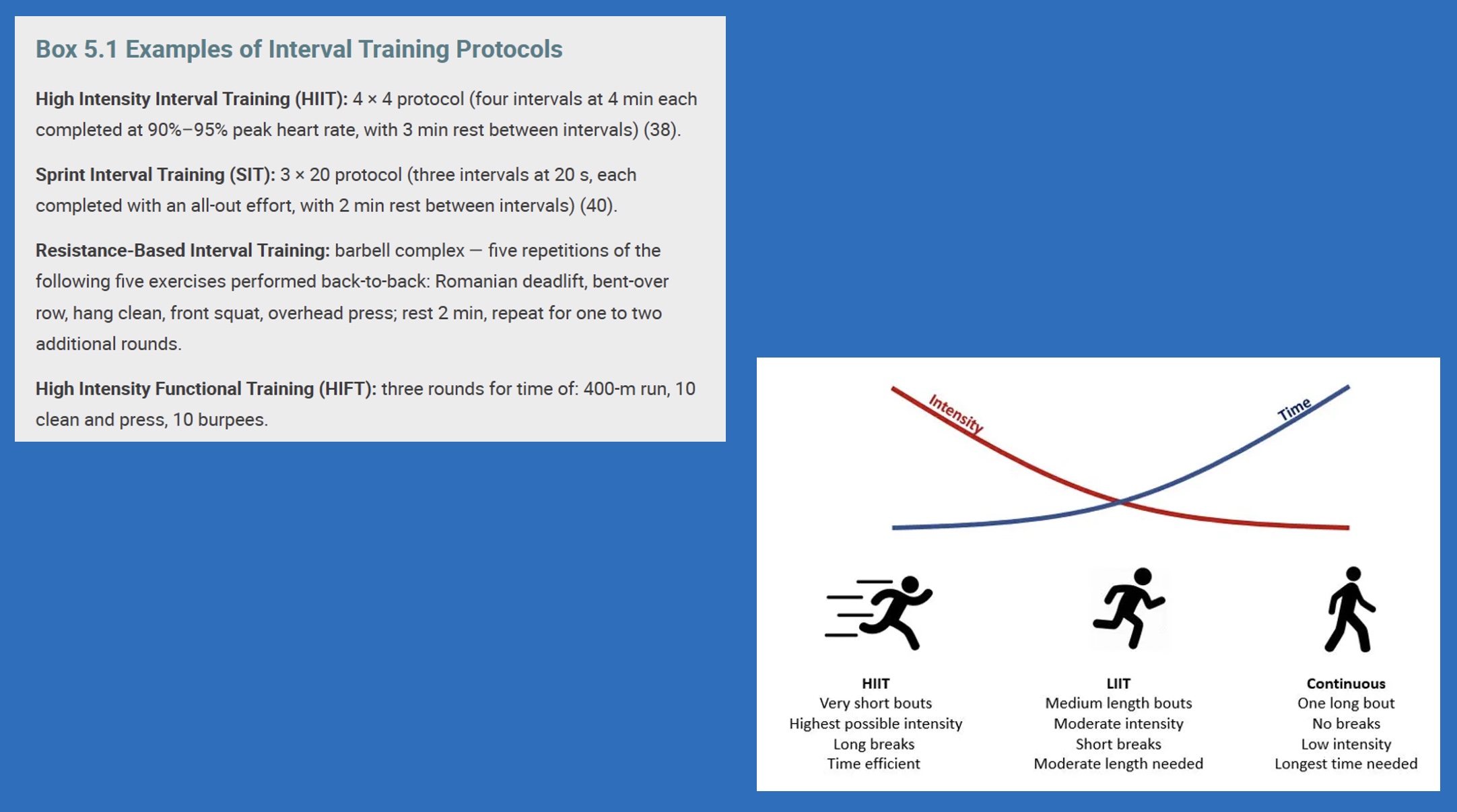 <p><strong>-Interval training:</strong> alternating bouts of vigorous-to-supramaximal intensity exercise followed bouts of light-to-moderate intensity exercise.</p><p>*don’t initiate with, start later on in program; good for kids; do high intensity then rest and repeat</p><p><strong>-Elicits physiologic adaptations (CRF) similar to traditional endurance training despite a lower total workload (reduced total volume and time)</strong>;&nbsp; And superior physiologic adaptations when total exercise dose is matched</p><p><u>Examples</u></p><p>-High intensity interval training (HIIT) or sprint interval training (SIT)</p><p>&nbsp; &nbsp; &nbsp; &nbsp;•HIIT: ≥80%-100% peak HR; SIT: ≥100% VO<sub>2peak</sub></p><p>-Resistance-based interval training via a combination of body weight exercises, plyometrics, and resistance training equipment</p>
