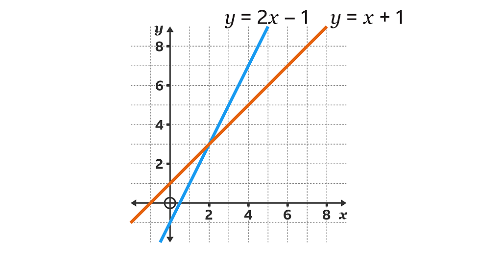 <p>draw both equations, solution is where lines cross<br>e.g cross at <span style="color: purple">(2, 3)</span><br><span style="color: blue">x = 2</span>, <span style="color: red">y = 3</span></p>