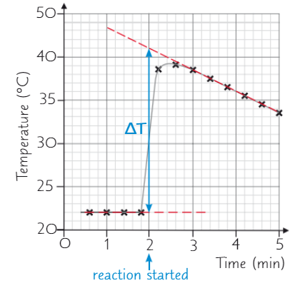 <ol><li><p>During experiment, record temp at regular intervals, starting 3 mins <strong>before </strong>reaction begins</p></li><li><p>Plot <strong>graph</strong> of results - draw two <strong>lines of best fit</strong>: one through points <strong>before </strong>reaction started, and one through points <strong>after </strong>it started</p></li><li><p>Extend both lines so they <strong>both </strong>pass the time the reaction started</p></li><li><p><strong>Distance between two lines</strong> at time when reaction started = accurate temp change</p></li></ol><p></p>